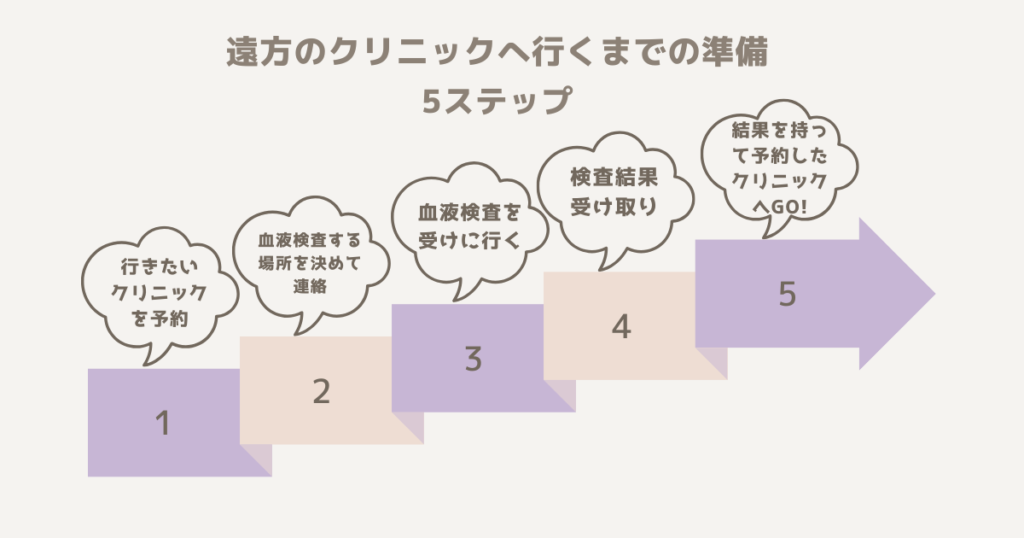 遠方のクリニックへニードル脱毛しに行くときの5ステップ
1.行きたいクリニックを予約
2.血液検査をする場所を決めて連絡
3.血液検査に行く
4.検査結果受け取り
5.結果を持って、予約したクリニックへGO!