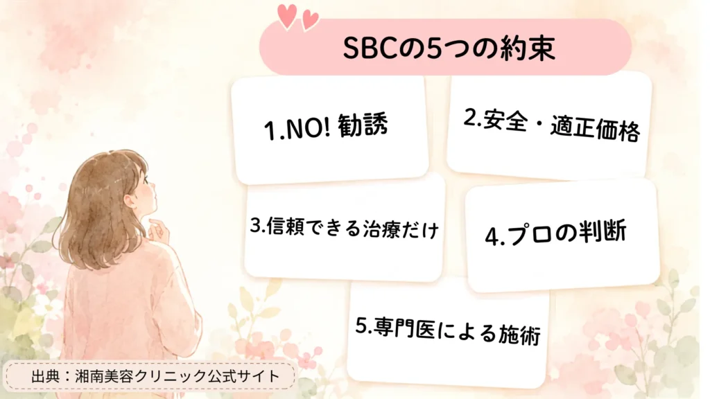 SBC(湘南美容クリニック)5つの約束
1.NO!勧誘
2.安全・適正価格
3.信頼できる治療だけ
4.プロの判断
5.専門医による施術