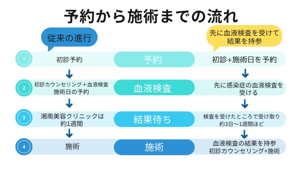 ニードル脱毛予約からせじゅつまでのながれ