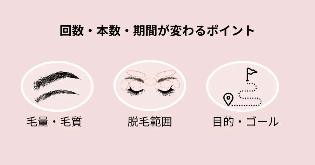 回数・本数・期間が変わるポイントは、1.毛量・毛質 2.脱毛範囲 3.目的・ゴール