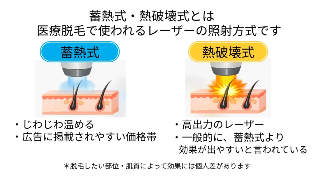 蓄熱式・熱破壊式とは、医療脱毛で使われるレーザーの照射方式です。
蓄熱式
・じわじわ温める
・広告に掲載されやすい価格帯
熱破壊式
・高出力のレーザー
・一般的に、蓄熱式より効果が出やすいと言われている
＊脱毛したい部位・肌質に寄って効果には個人差があります。