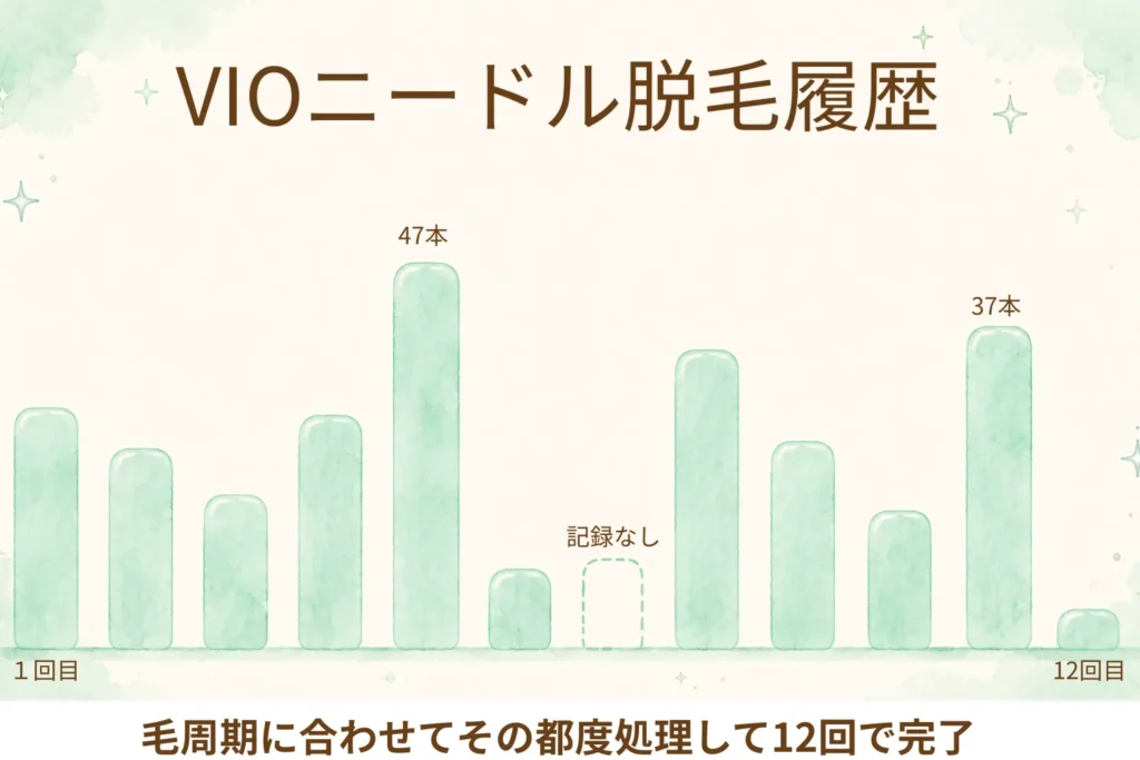 VIOニードル脱毛12回分の施術本数の推移グラフ、5回目47本・11回目37本・7回目は記録なし