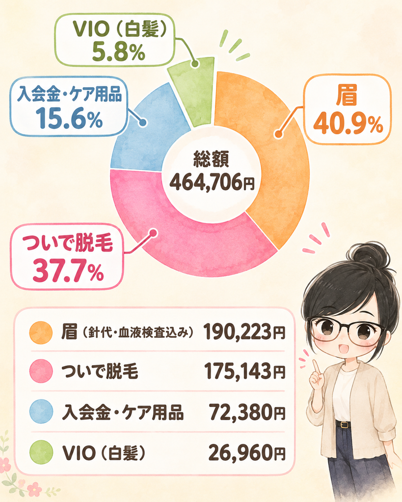 【ニードル脱毛の総額464,706円の内訳円グラフ】
眉40.9%(190,223円)・ついで脱毛37.7%(175,143円)・入会金・ケア用品15.6%(72,380円)・VIO(白髪)5.8%(26,960円)